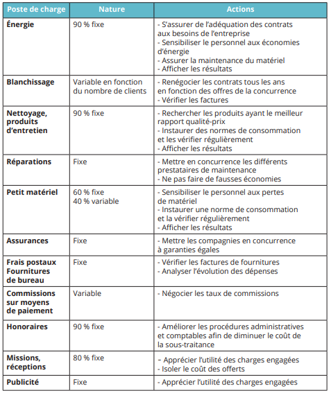 Audit des frais généraux