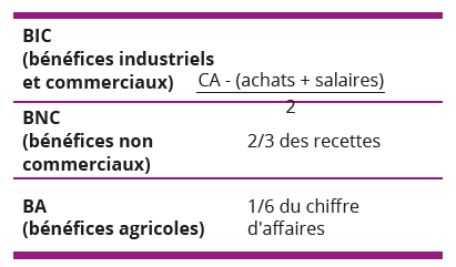 beneficiaire forfetaire