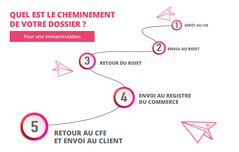 cheminement de votre dossier