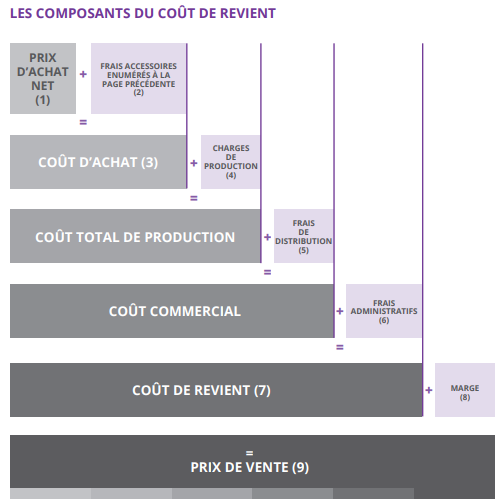  Les composants du coût de revient