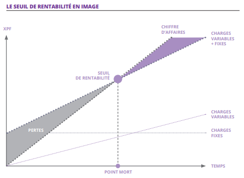 Seuil de rentabilité