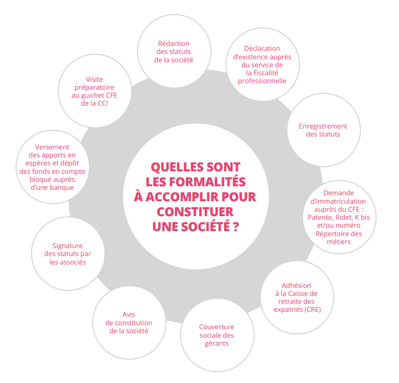 Formalité pour constituer une société